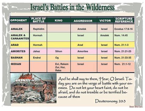 Israels Battles In The Wilderness Bible Doctrine Bible Study Tools
