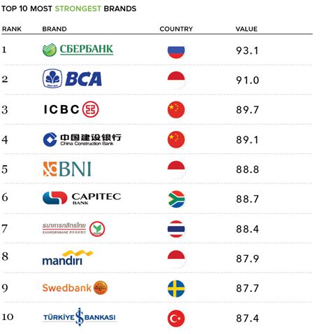 Visualizing The Most Valuable Brands In The World In 2020