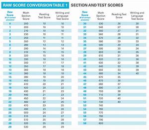 Understanding Your Sat Act Test Results Scaled Scores Percentiles