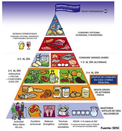La Nueva Pirámide Nutricional Eatandfit