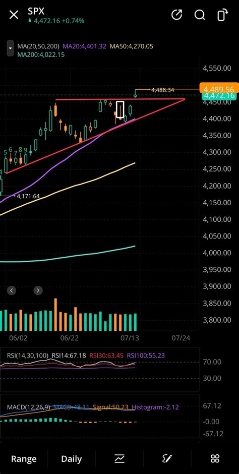 The Foot On Twitter Spx Correct Answer Ascending Wedge Formation Bounce Off Ma And Ihs