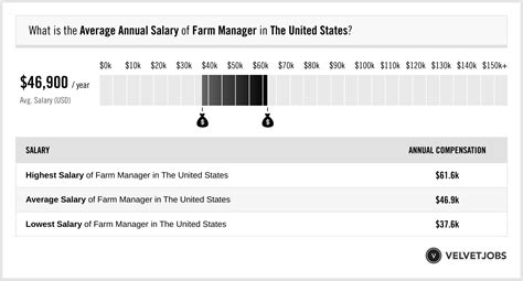 Farm Manager Salary Actual 2023 Projected 2024 Velvetjobs