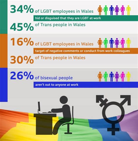 lgbt workers in wales quit due to discrimination bbc news