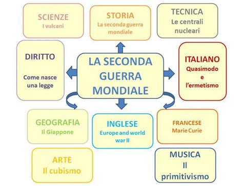 Consigli, trucchetti, argomenti, come fare i collegamenti!! Tesina sulla Seconda Guerra Mondiale | Collegamenti e ...
