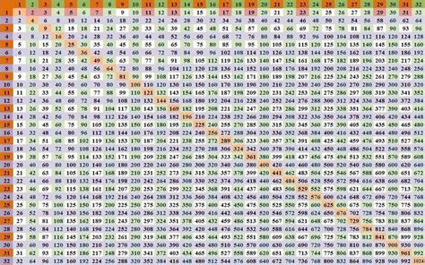 10 Printable Times Table Chart 1 100 Multiplication Chart Times