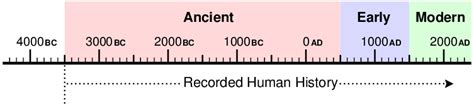 Timeline Of Key Periods In Recorded Human History Download