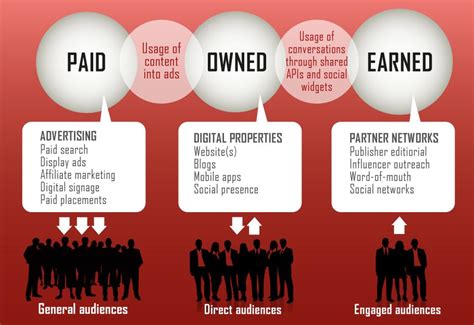 Paid Owned Earned Media Social Media Infographic Digital Signage
