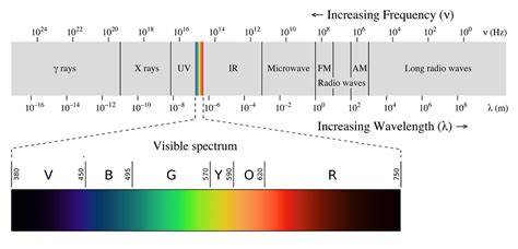 Vibgyor Colours Visible Spectrum Wavelength And Frequency