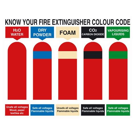 Know Your Fire Extinguisher Colour Sign Safety Signs Pittman