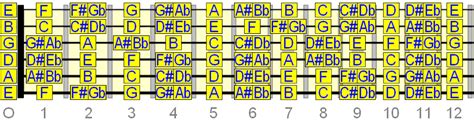 Quickest Way To Learn The Notes On A Guitar Fretboard ~ World Guitar