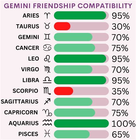 Gemini Friendship Compatibility With All Zodiac Signs Percentages And