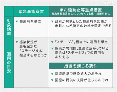 Последние твиты от あちゃーる「まん延防止等重点措置を実施すべき期間」にて営業中です (@nepachaar). 「まん延防止等重点措置」とは？ 「緊急事態宣言」との違いは ...