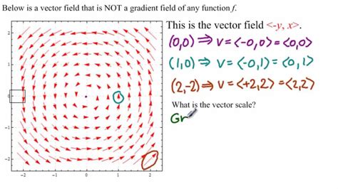 Vector Fields That Are Not Gradient Fields Youtube