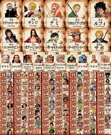 One Piece Official Global Popularity Poll Top 100 Results Ronepiece