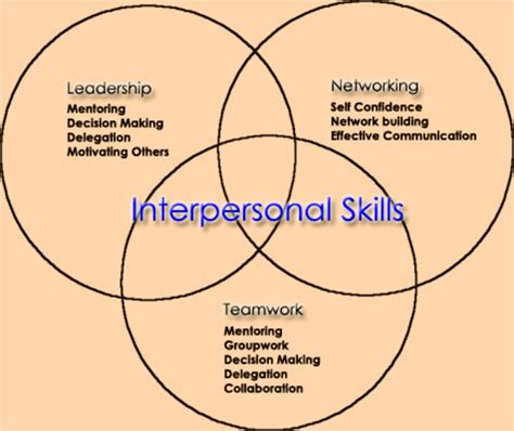 The Most Important Interpersonal Skills For A Successful Career