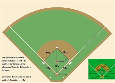 Medidas y características de un campo de béisbol
