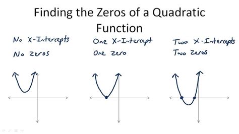 The Zeros Of A Quadratic Function