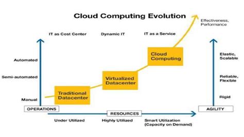 A Description Of Cloud Computing Evolution Download Scientific Diagram