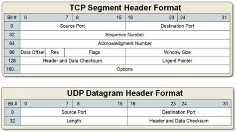 Tcp Vs Udp What Is The Difference Between Tcp And Udp