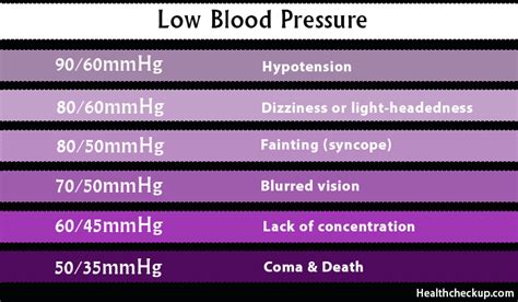 Blood Pressure Chart By Symptoms