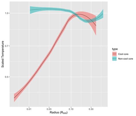 Line Chart With Error Envelop Ggplot2 And Geom Ribbon The R Graph