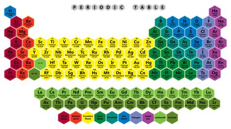 Science Table Png Circular Form Of Periodic Table Scienceatoms