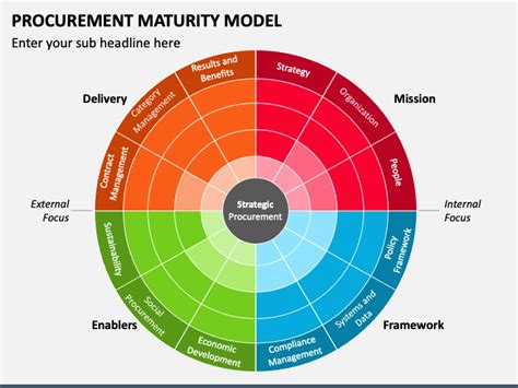 Procurement Maturity Model Powerpoint Template And Google Slides Theme