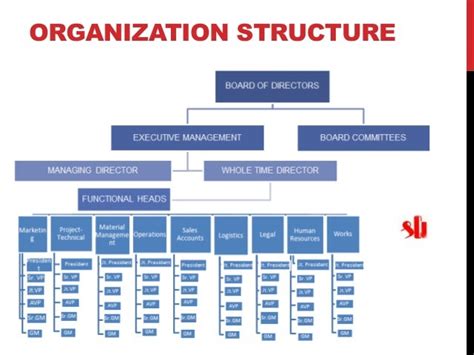 Organizational Structure Training