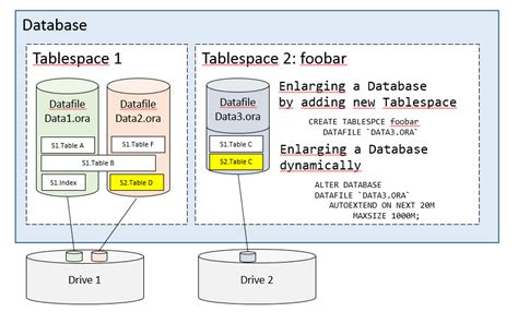 Understanding Of Schema And Tablespaces Recommendation For A Later