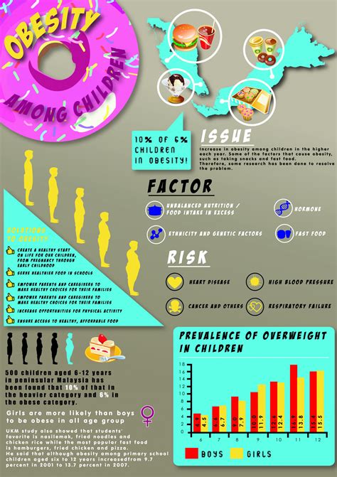 Child Obesity In Malaysia - Infographic Childhood OBESITY in Malaysia on Behance / Malaysia has ...