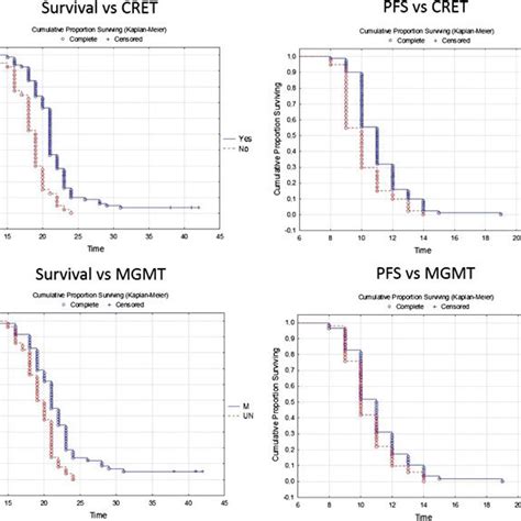 Kaplan Mayer Curves Illustrating Survival And Pfs In The Three Groups