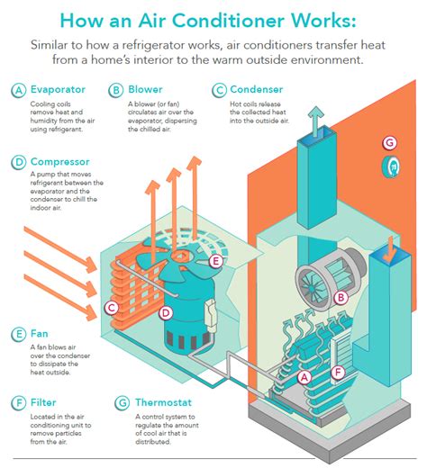How Do Air Conditioners Work How Does Ac Work Carrier