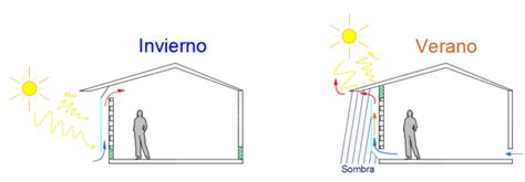Arquitectura Solar Pasiva Invernaderos Y Muros Trombe