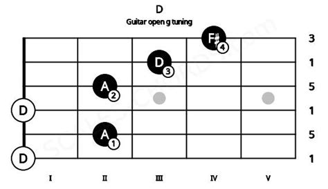 D Guitar Chord Open G Tuning D Major Triad Scales Chords