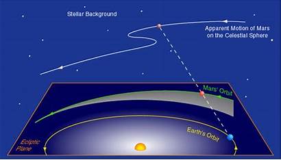 Retrograde Motion Mars Heliocentric Galileo Aristotle Geocentric