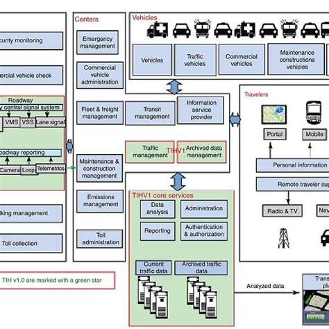 Ibm Intelligent Transportation Systems Download Scientific Diagram