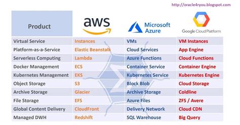 Aws Vs Azure Vs Gcp Difference Between Cloud Platforms Images