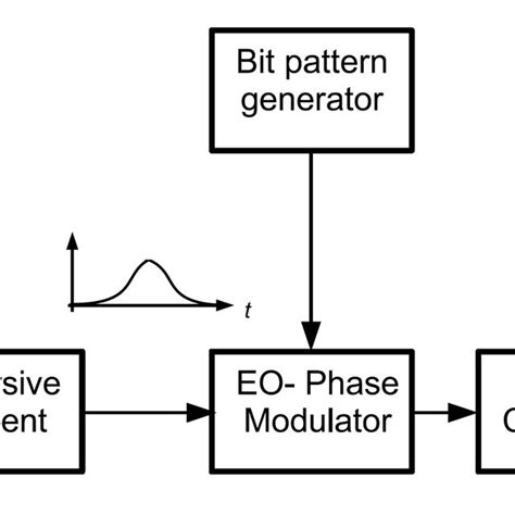 Time Domain Pulse Shaping Block Diagram With Binary Phase Modulation