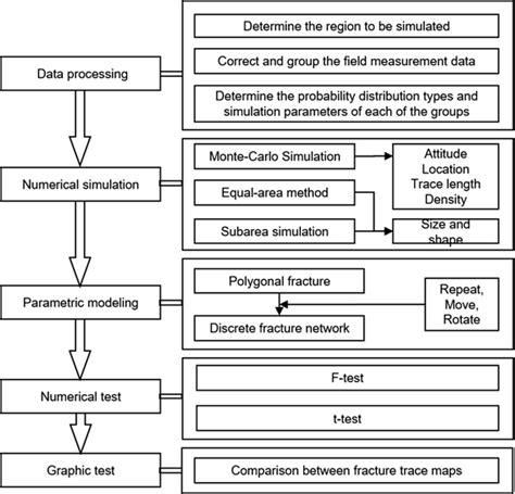 Process of a polyhedral discrete fracture network model ...