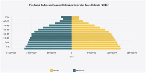 Tahun 2017 terjadi penurunan partisipasi angkatan kerja sebesar 0,85 poin, kemudian naik pada tahun 2018 sebesar 1,98 poin dan naik… Indonesia menuju Bonus Demografi