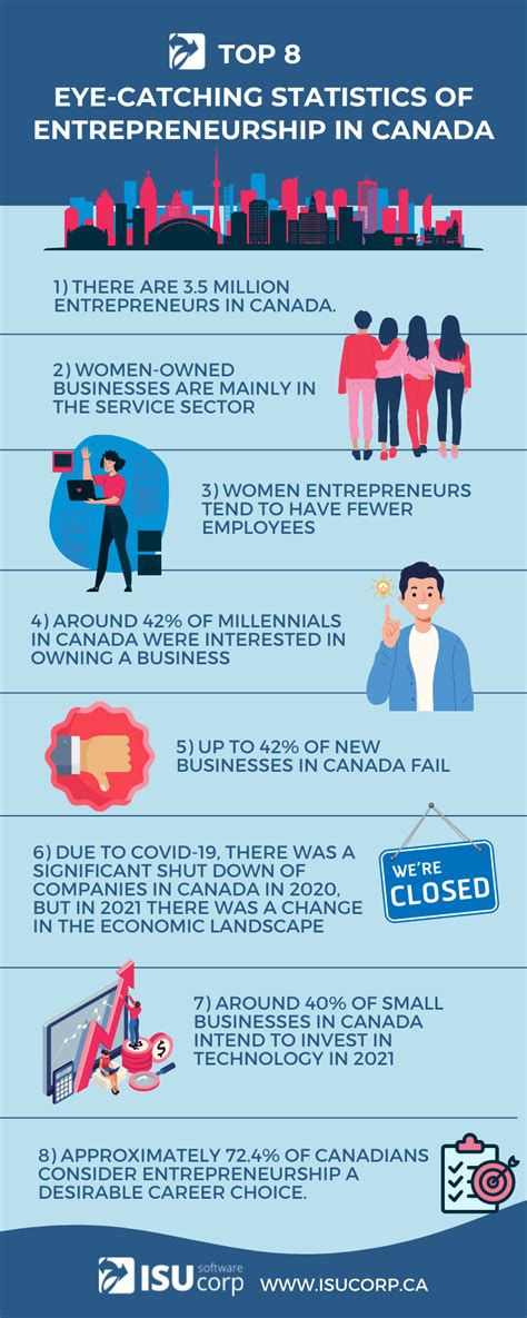 8 Canadian Entrepreneur Statistics For 2021 — Isu Corp Custom