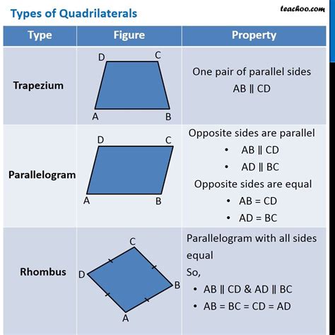 5 Types Of Quadrilaterals