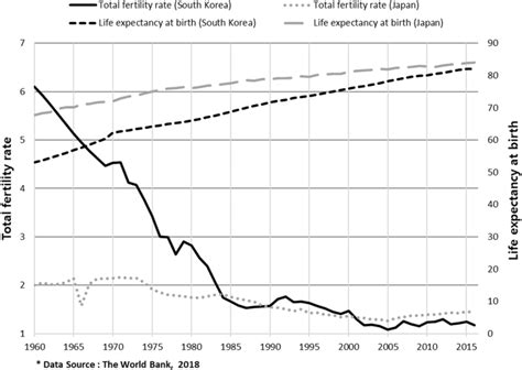 Change Of Total Fertility Rate Tfr And Life Expectancy At Birth Leb