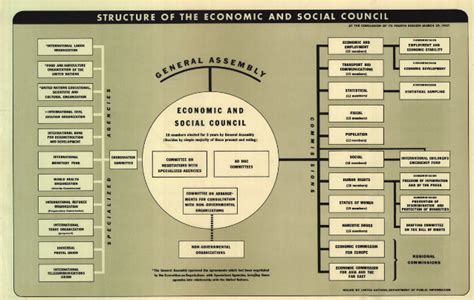 The Economic And Social Council United Nation Organisation