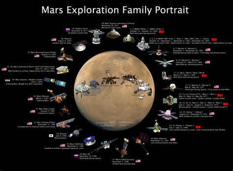 Mars Exploration Family Portrait | Mars exploration, Mars rover, Mars space