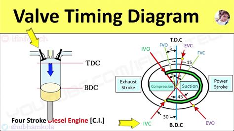 Valve Timing Diagram Of 2 And 4 Stroke Petrol Si And Diesel Ci Engine