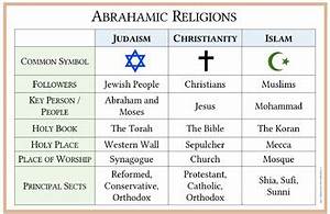 Judaism Christianity Islam Abrahamic Religions Flowchart And
