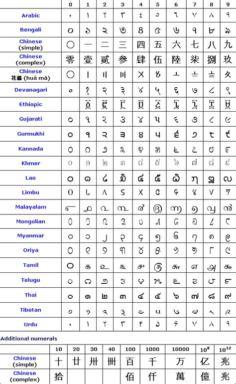 numbers in different languages typesetting multilingual numerals multilingual typesetting