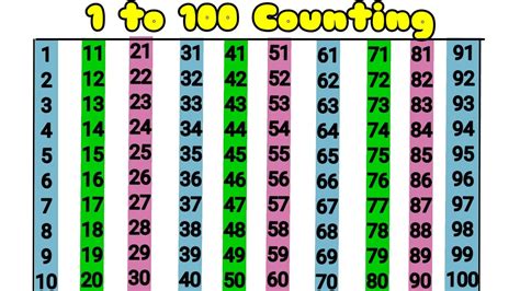 1 से 100 तक गिनती 100 Tak Ginti Counting 1 To 100 1to100