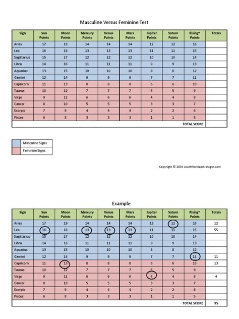 The feminine signs are taurus, cancer, virgo, scorpio, capricorn, and pisces. Masculine Versus Feminine Test | Astrological Sign ...
